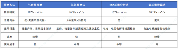 海瑞思密封检测技术的四大演进趋势