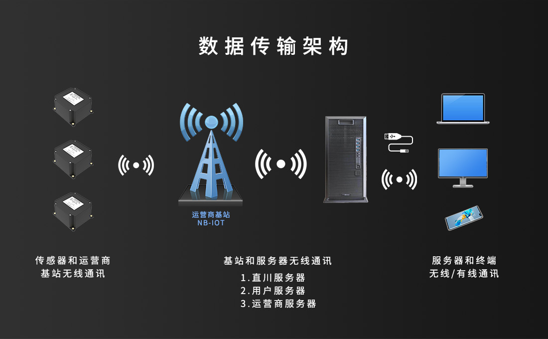 货架倾斜监测专业指南：直川无线倾角传感器在智能仓储中的应用