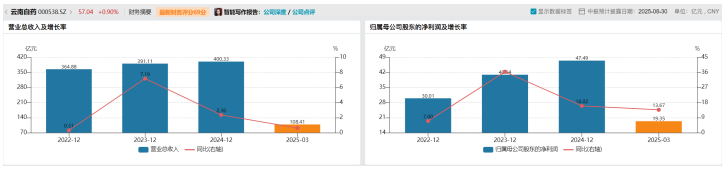 云南白药“增收不增利”困局：净利润增长依赖费用削减，核心产品接近天花板