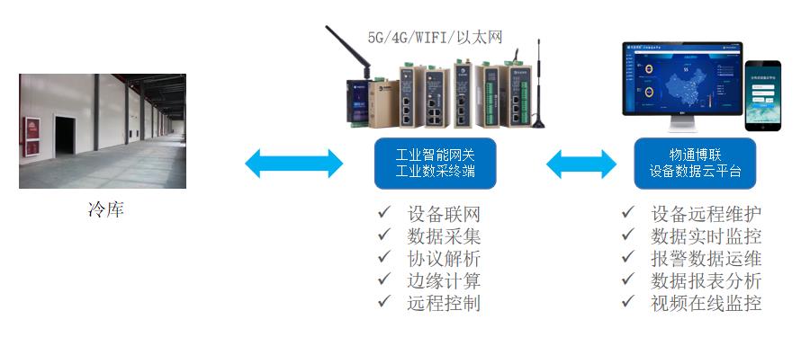 自动化冷库PLC数据采集解决方案