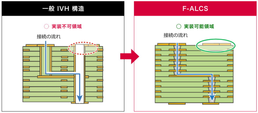 无电镀通孔形成印刷基板技术介绍