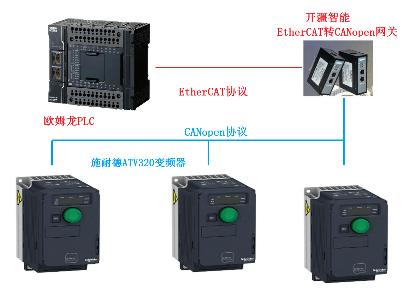 开疆智能EtherCAT转CANopen网关连接施耐德ATV320变频器配置案例