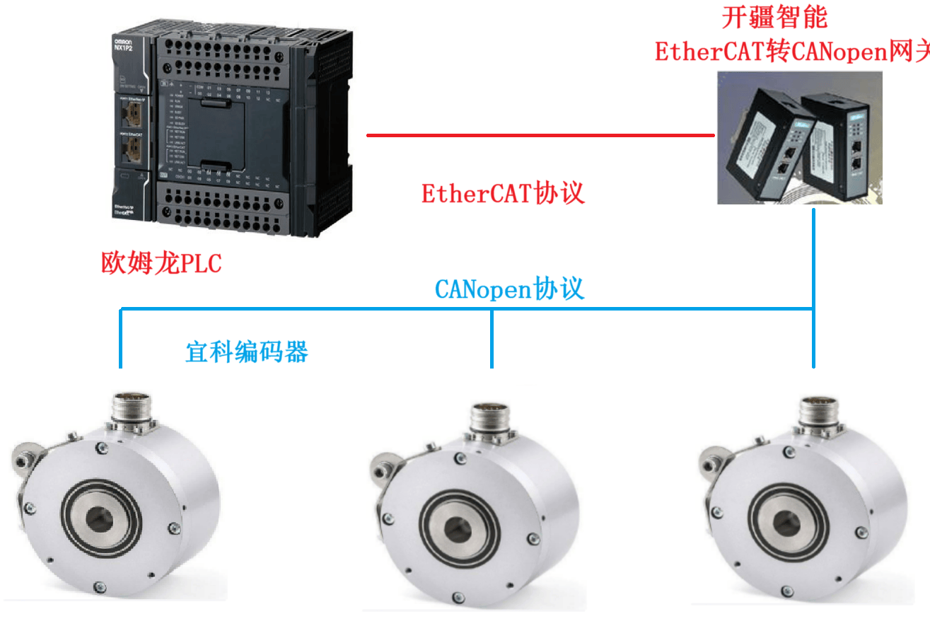 开疆智能EtherCAT转CANopen网关连接宜科编码器配置案例