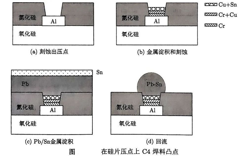 集成电路封装类型介绍