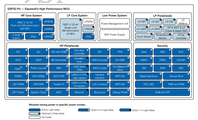 乐鑫ESP32-P4：360MHz双核+AI扩展，助力AI模型推理提速降耗