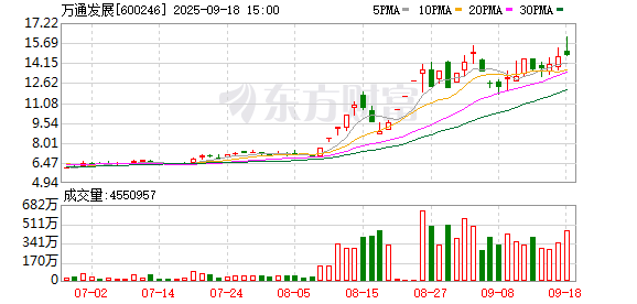 房地产批量“连板股” 板块涨幅超20%背后：楼市见底信号?