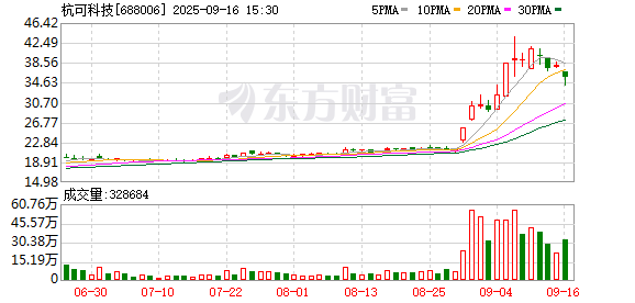 杭可科技询价转让价格为28.61元/股 较今日收盘价折价20%