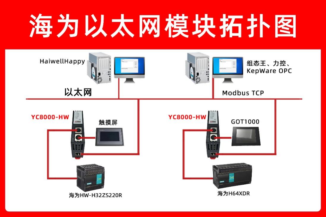 海为H32S2T PLC借助以太网通讯模块实现与上位机通讯的应用案例