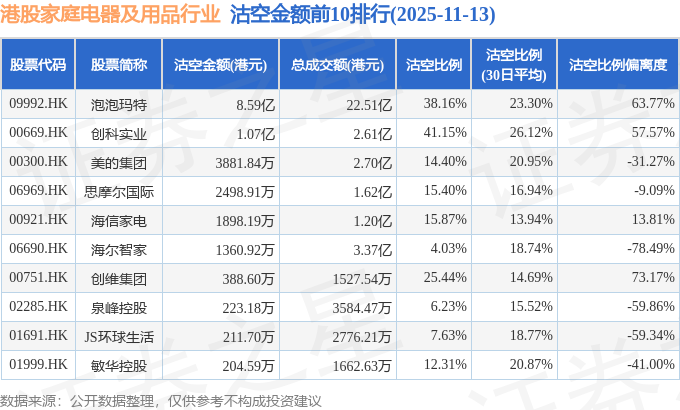 11月13日港股家庭电器及用品行业沽空数据盘点，泡泡玛特、创科实业、美的集团沽空金额位居行业前三