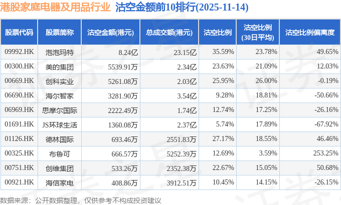 11月14日港股家庭电器及用品行业沽空数据盘点，泡泡玛特、美的集团、创科实业沽空金额位居行业前三