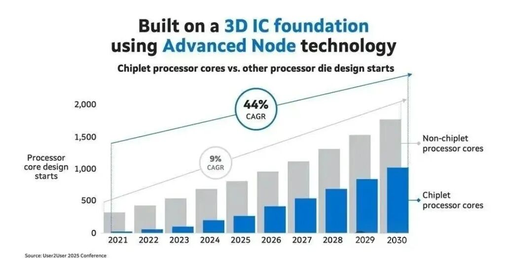 UCIe协议代际跃迁驱动开放芯粒生态构建