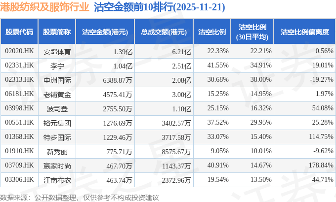 11月21日港股纺织及服饰行业沽空数据盘点，安踏体育、李宁、申洲国际沽空金额位居行业前三