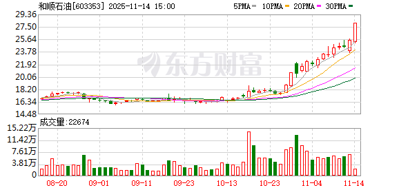 拟跨界半导体！和顺石油提前涨停