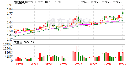 海航控股净利28亿 超越春秋成前三季度民航“盈利王”