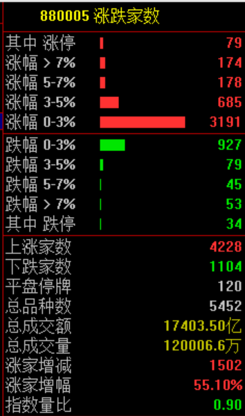 A股震荡上涨 军工板块集体爆发！高盛看好中国股票牛市延续