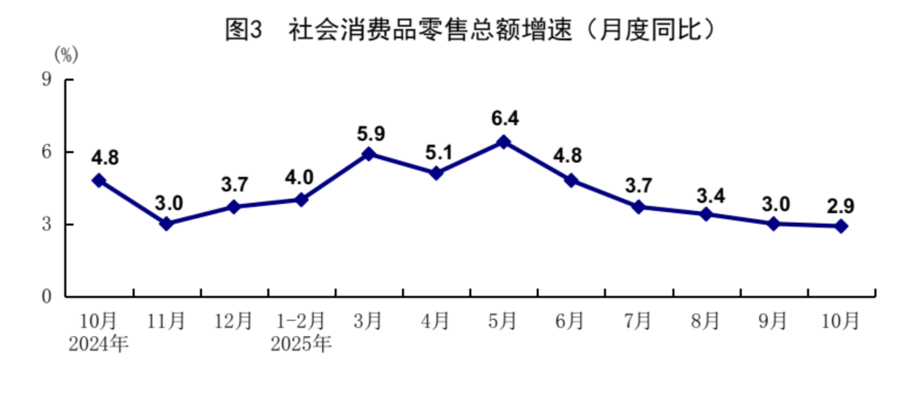 分析｜10月假期因素带动服务消费持续较快增长，机构称下阶段政策有必要加力