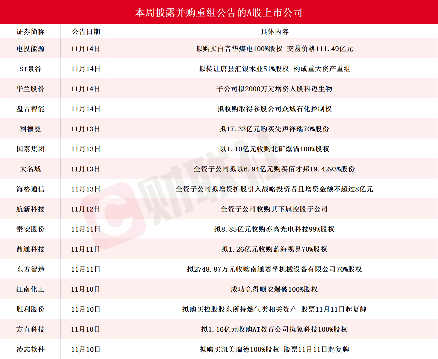 龙头四连板 本周披露并购重组进展的A股名单一览