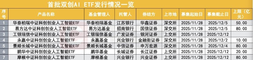 硬科技迎资金活水 首批7只双创人工智能ETF周五齐发