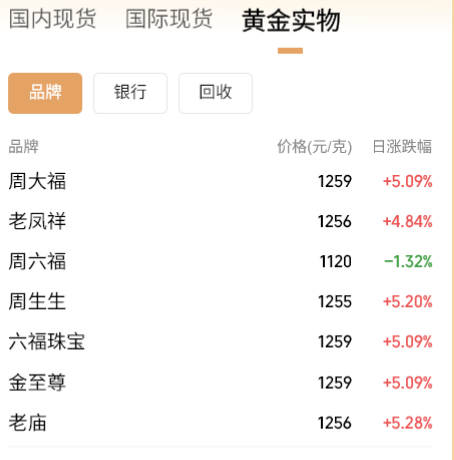 黄金交易税收新规落地 国内金饰克价大幅上调！对个人购金有何影响？