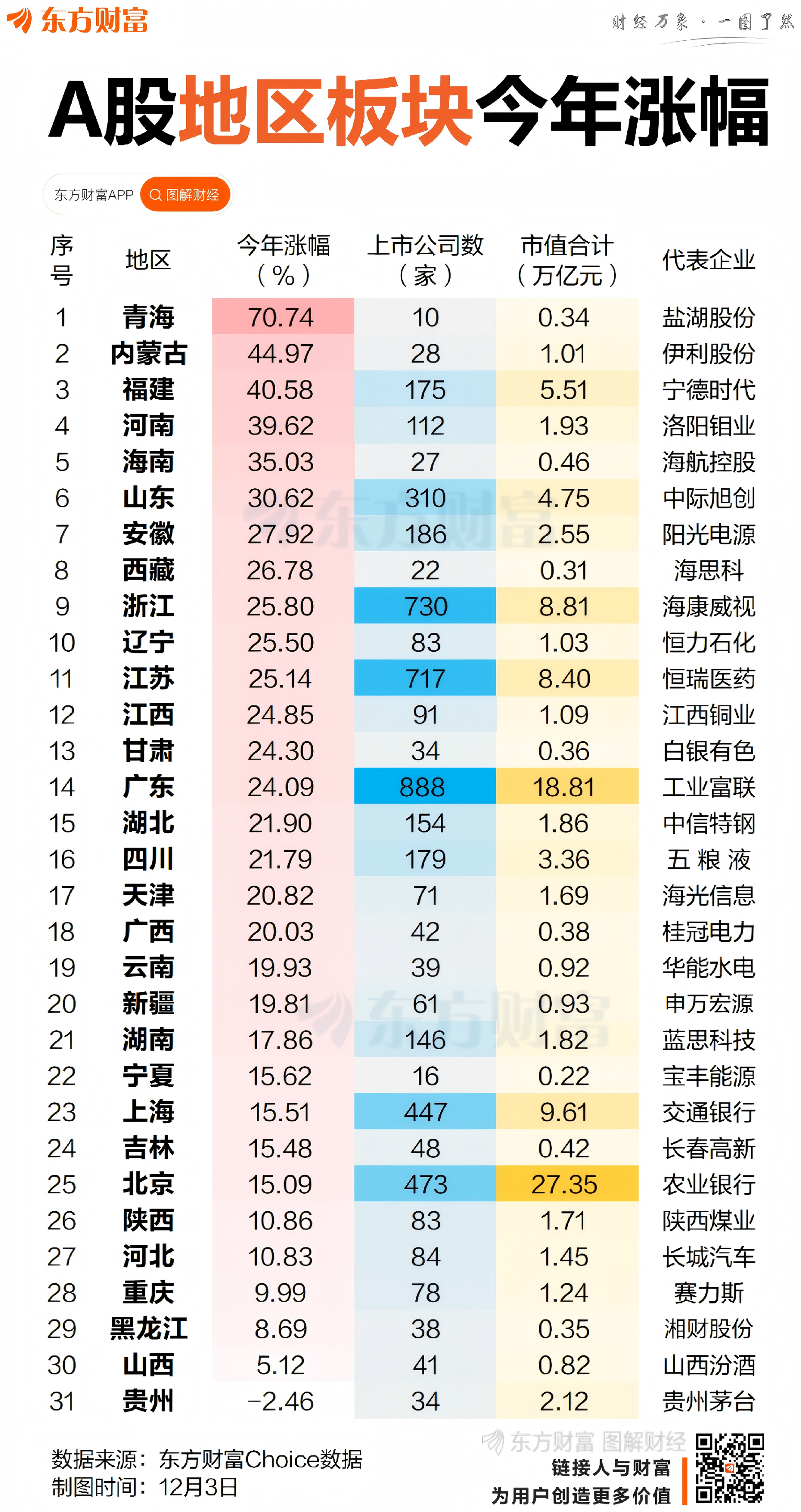 福建板块批量涨停仅排第3！一图速览A股地区表现