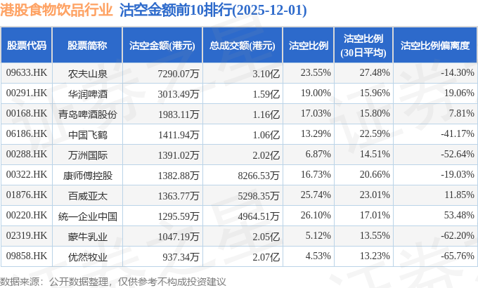 12月1日港股食物饮品行业沽空数据盘点，农夫山泉、华润啤酒、青岛啤酒股份沽空金额位居行业前三
