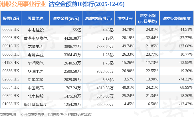 12月5日港股公用事业行业沽空数据盘点，中电控股、香港中华煤气、龙源电力沽空金额位居行业前三
