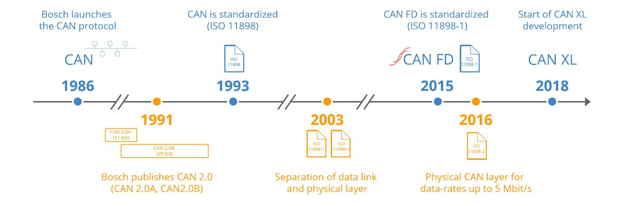 CAN XL 技术解析：从协议演进到自动驾驶数据采集应用实践