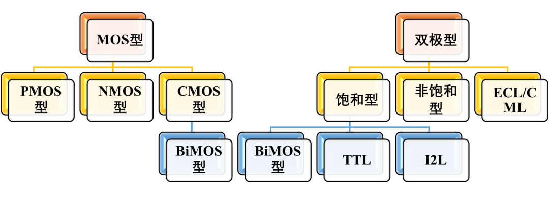 不同维度下半导体集成电路的分类体系