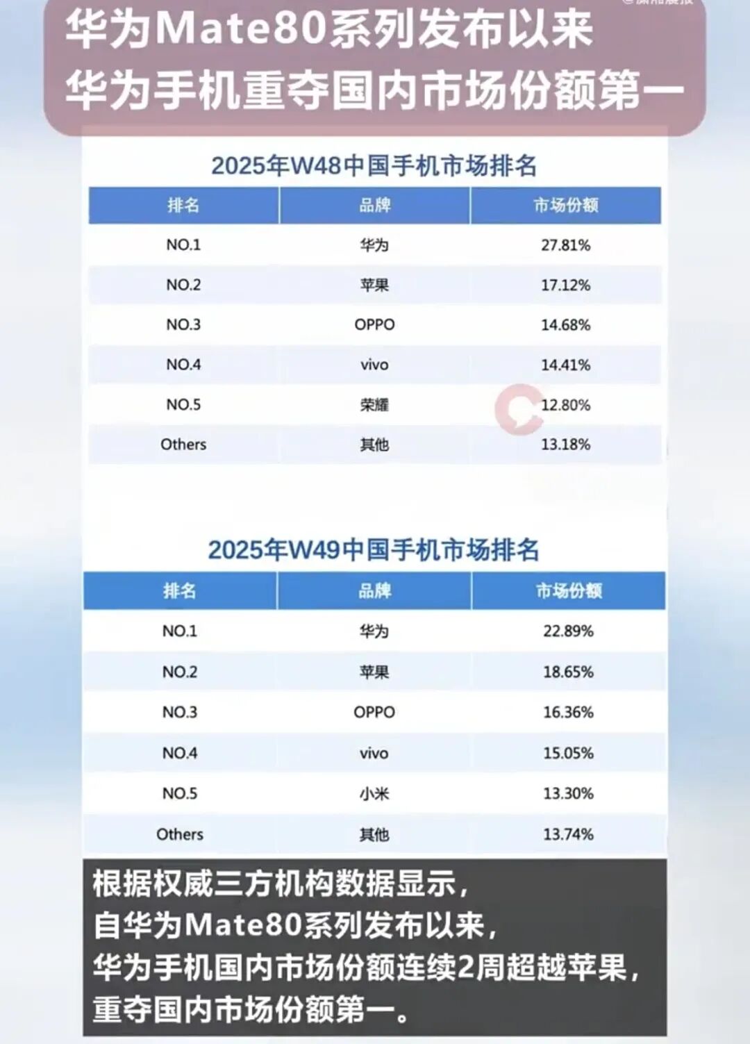 连续2周超越苹果 华为手机重夺国内市场份额第一！