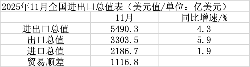 分析｜受海外需求回暖、基数效应消退等影响，11月出口超预期反弹