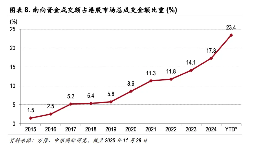 机构称短期震荡不改港股上行趋势 明年恒指仍有望冲击3万点