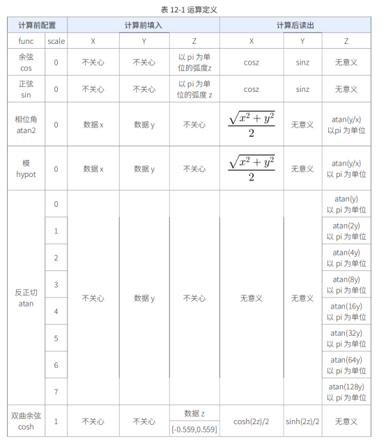 CW32L012实现CORDIC模块微秒级快速运算SIN、COS等三角函数