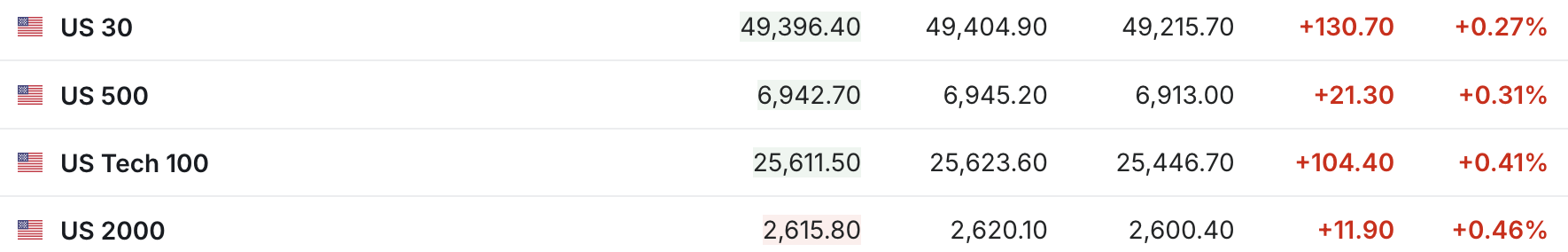 美国12月非农低于预期 三大期指集体走高 | 今夜看点